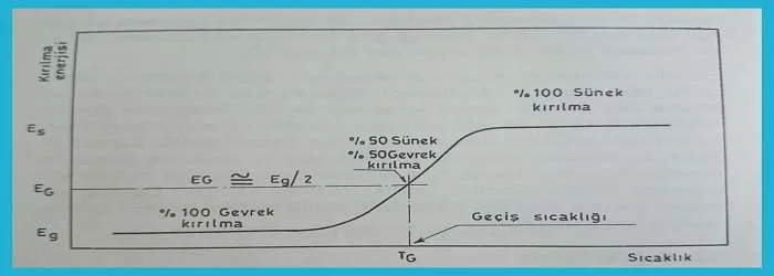 Soğukta Gevrekleşme Nasıl Olur?